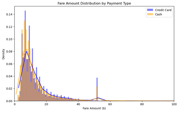 🚕 NYC Taxi Fare A/B Test screenshot